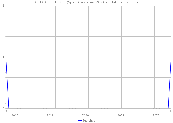 CHECK POINT 3 SL (Spain) Searches 2024 