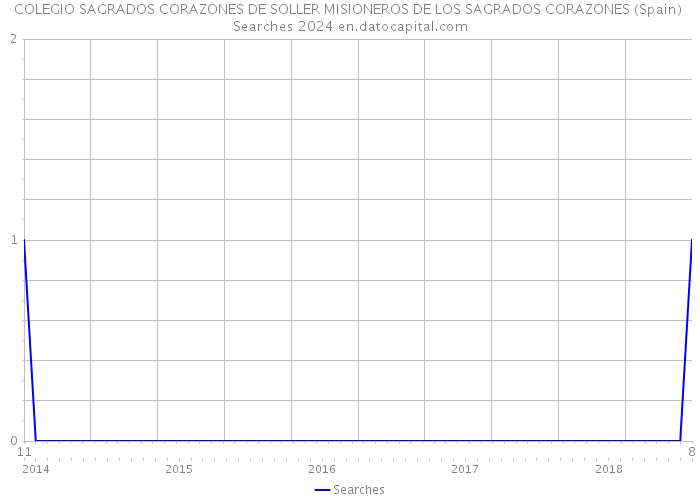 COLEGIO SAGRADOS CORAZONES DE SOLLER MISIONEROS DE LOS SAGRADOS CORAZONES (Spain) Searches 2024 