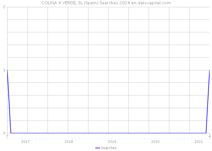COLINA 4 VERDE, SL (Spain) Searches 2024 