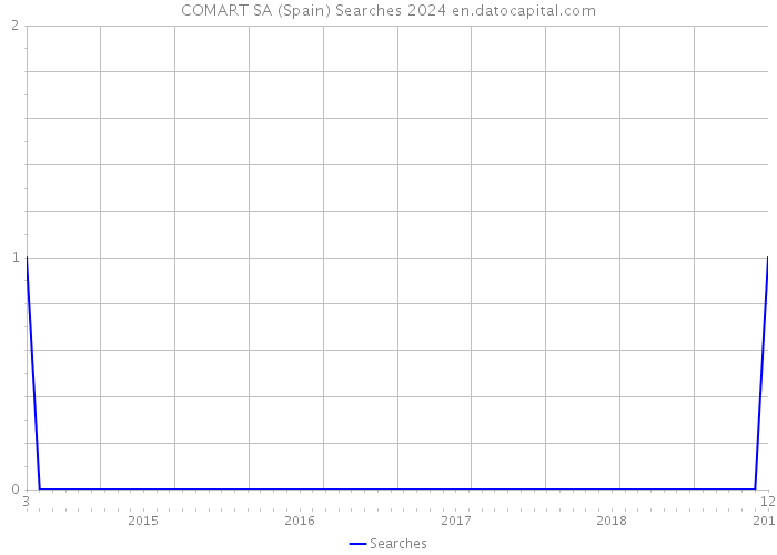 COMART SA (Spain) Searches 2024 