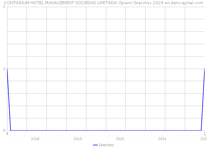 CONTINUUM HOTEL MANAGEMENT SOCIEDAD LIMITADA (Spain) Searches 2024 