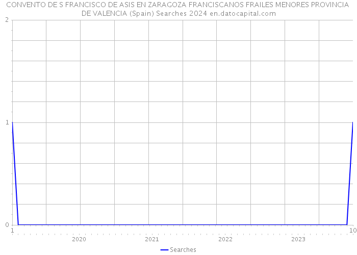 CONVENTO DE S FRANCISCO DE ASIS EN ZARAGOZA FRANCISCANOS FRAILES MENORES PROVINCIA DE VALENCIA (Spain) Searches 2024 