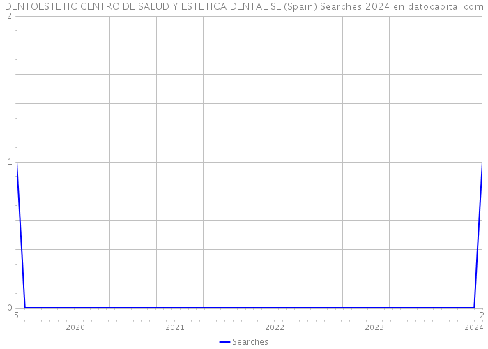 DENTOESTETIC CENTRO DE SALUD Y ESTETICA DENTAL SL (Spain) Searches 2024 