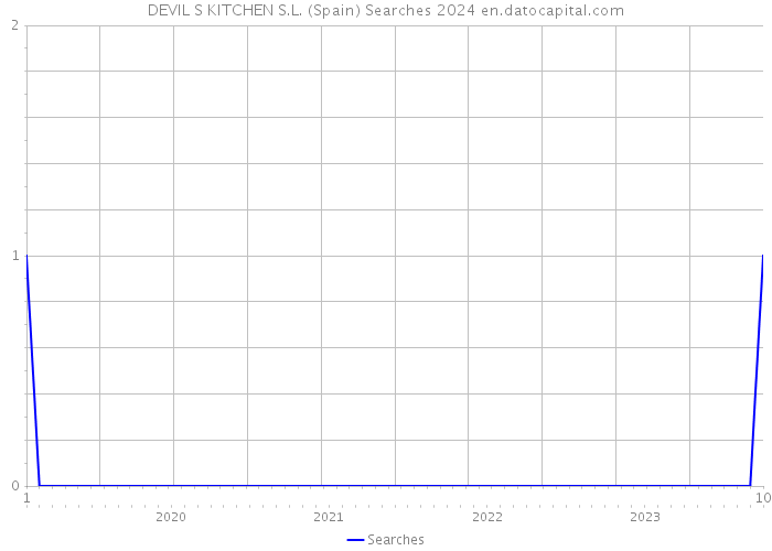 DEVIL S KITCHEN S.L. (Spain) Searches 2024 