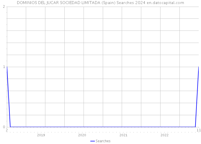 DOMINIOS DEL JUCAR SOCIEDAD LIMITADA (Spain) Searches 2024 