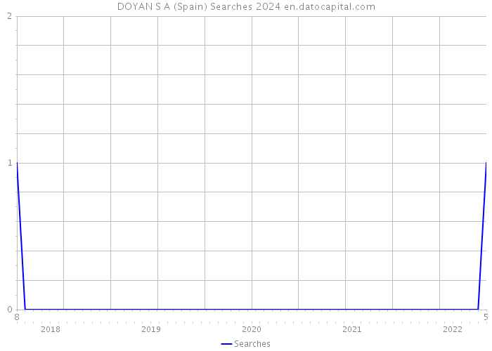 DOYAN S A (Spain) Searches 2024 