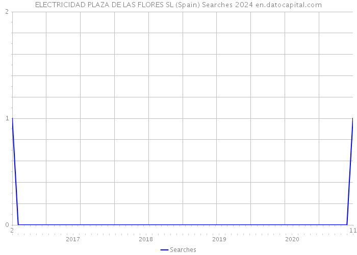 ELECTRICIDAD PLAZA DE LAS FLORES SL (Spain) Searches 2024 