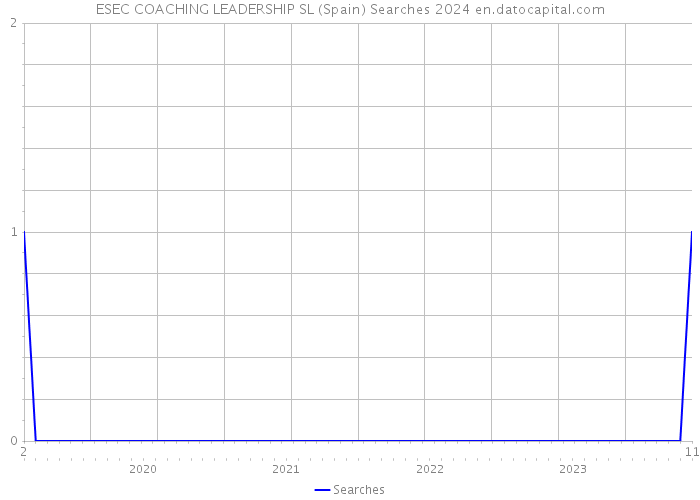 ESEC COACHING LEADERSHIP SL (Spain) Searches 2024 