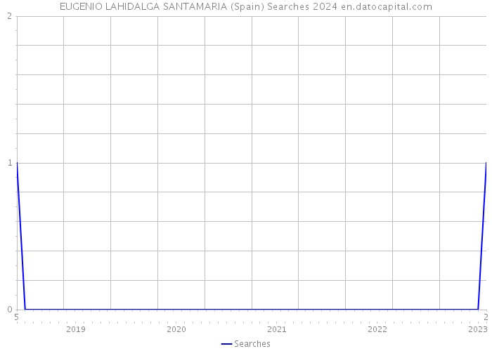 EUGENIO LAHIDALGA SANTAMARIA (Spain) Searches 2024 