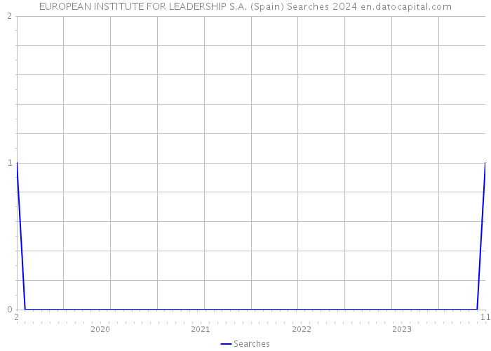 EUROPEAN INSTITUTE FOR LEADERSHIP S.A. (Spain) Searches 2024 