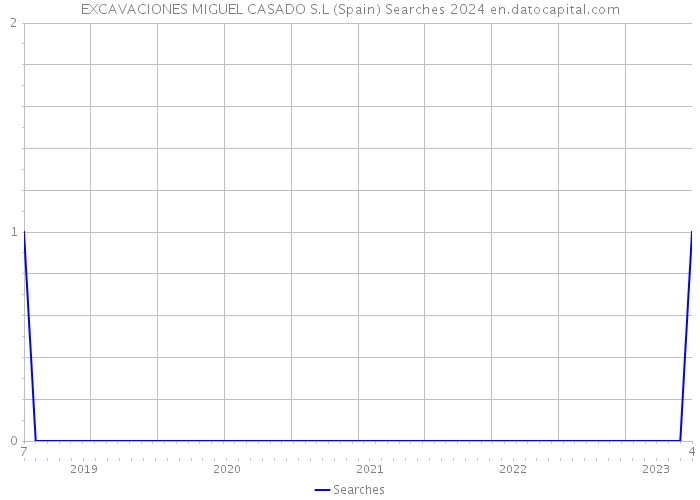 EXCAVACIONES MIGUEL CASADO S.L (Spain) Searches 2024 