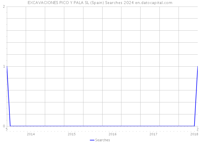 EXCAVACIONES PICO Y PALA SL (Spain) Searches 2024 
