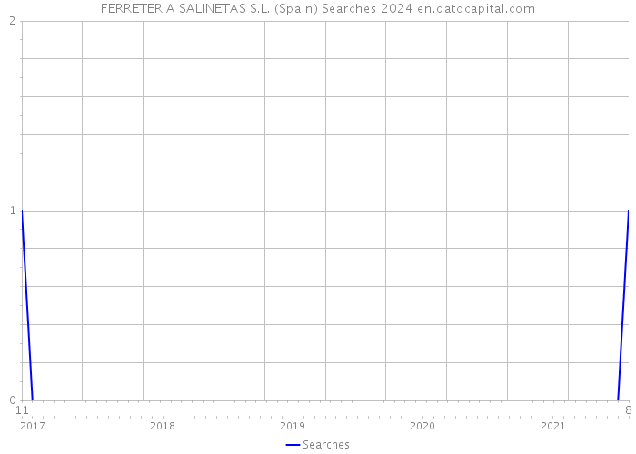 FERRETERIA SALINETAS S.L. (Spain) Searches 2024 