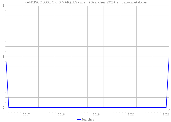 FRANCISCO JOSE ORTS MAIQUES (Spain) Searches 2024 