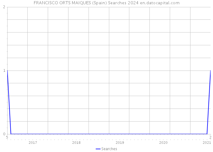 FRANCISCO ORTS MAIQUES (Spain) Searches 2024 