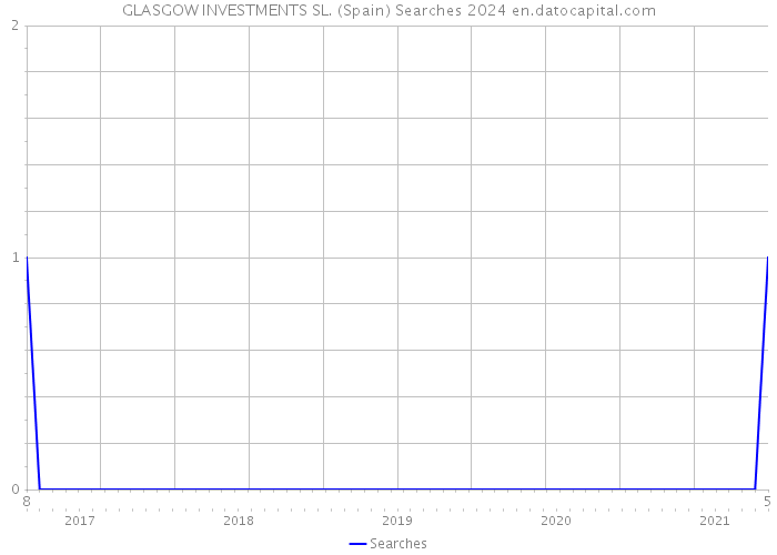 GLASGOW INVESTMENTS SL. (Spain) Searches 2024 