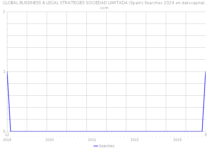 GLOBAL BUSSINESS & LEGAL STRATEGIES SOCIEDAD LIMITADA (Spain) Searches 2024 