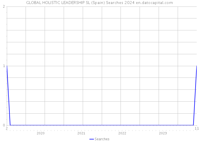 GLOBAL HOLISTIC LEADERSHIP SL (Spain) Searches 2024 