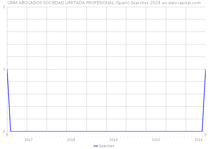 GMM ABOGADOS SOCIEDAD LIMITADA PROFESIONAL (Spain) Searches 2024 