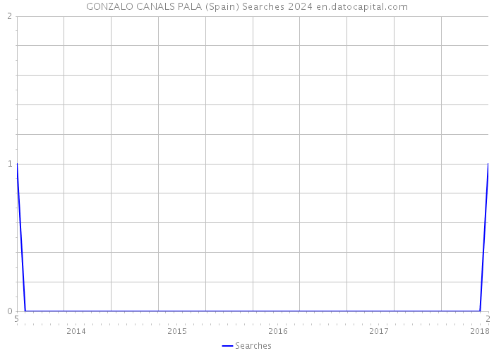 GONZALO CANALS PALA (Spain) Searches 2024 
