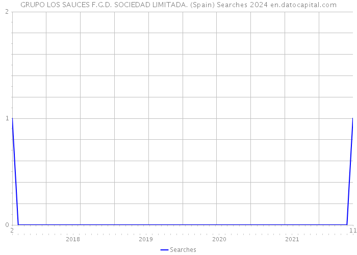 GRUPO LOS SAUCES F.G.D. SOCIEDAD LIMITADA. (Spain) Searches 2024 