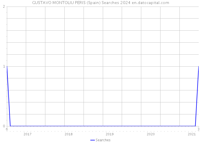 GUSTAVO MONTOLIU PERIS (Spain) Searches 2024 