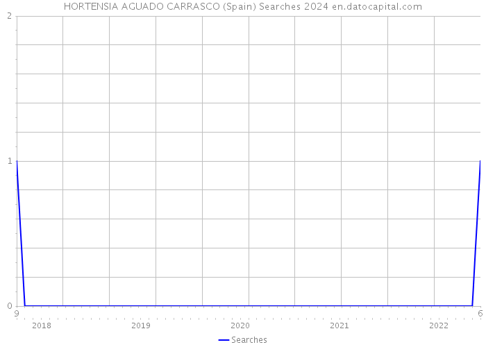 HORTENSIA AGUADO CARRASCO (Spain) Searches 2024 