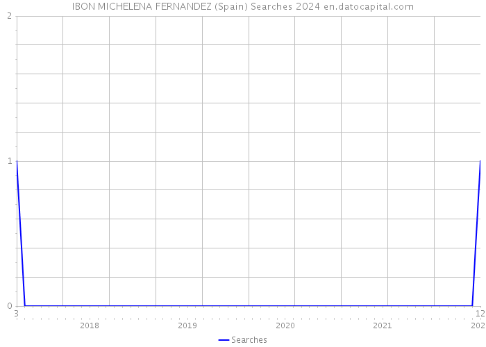 IBON MICHELENA FERNANDEZ (Spain) Searches 2024 