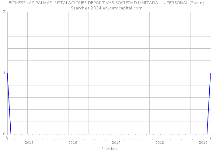 IFITNESS LAS PALMAS INSTALACIONES DEPORTIVAS SOCIEDAD LIMITADA UNIPERSONAL (Spain) Searches 2024 