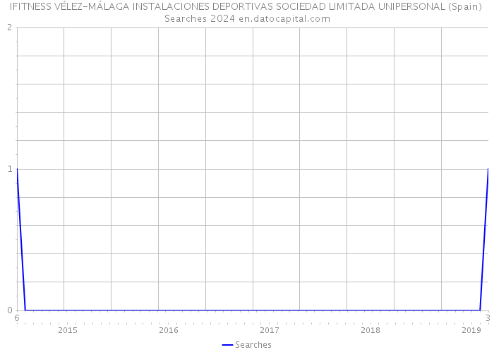IFITNESS VÉLEZ-MÁLAGA INSTALACIONES DEPORTIVAS SOCIEDAD LIMITADA UNIPERSONAL (Spain) Searches 2024 