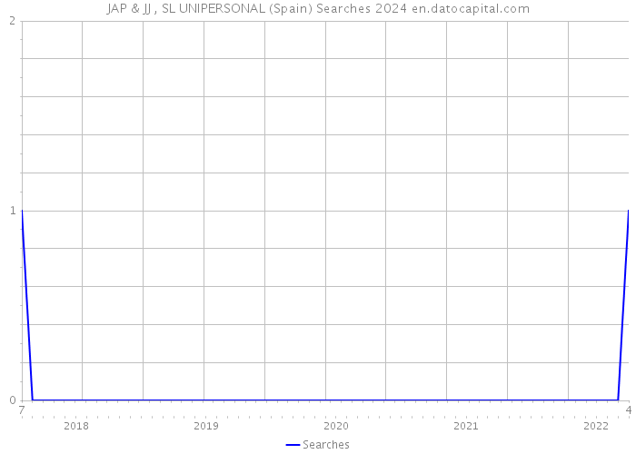 JAP & JJ , SL UNIPERSONAL (Spain) Searches 2024 