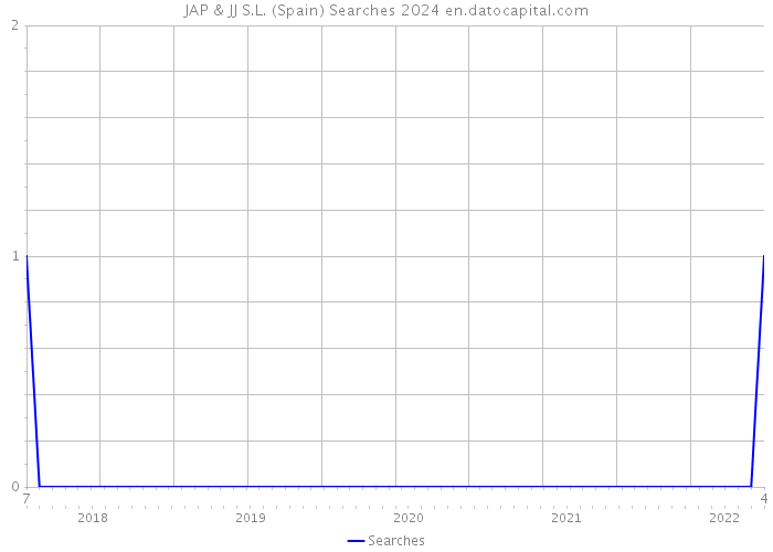 JAP & JJ S.L. (Spain) Searches 2024 