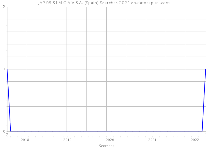 JAP 99 S I M C A V S.A. (Spain) Searches 2024 