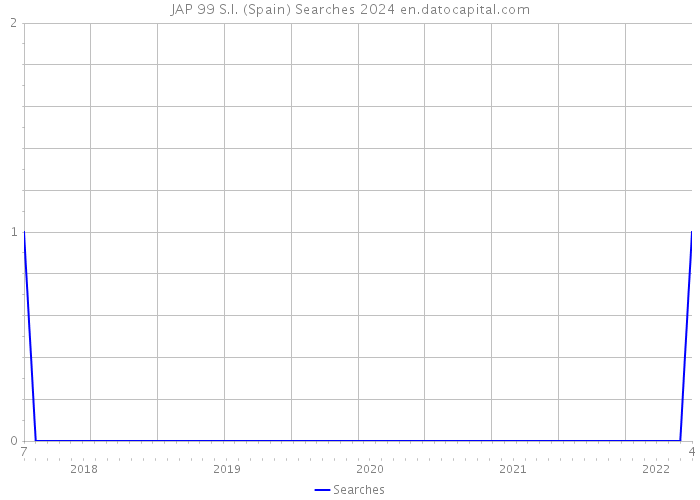 JAP 99 S.I. (Spain) Searches 2024 