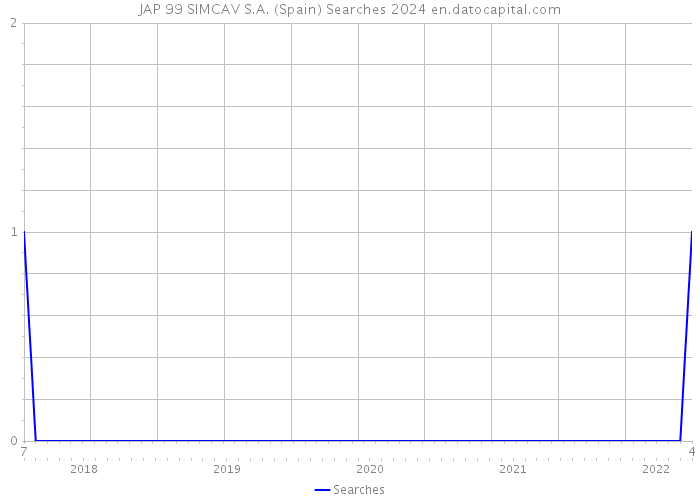 JAP 99 SIMCAV S.A. (Spain) Searches 2024 