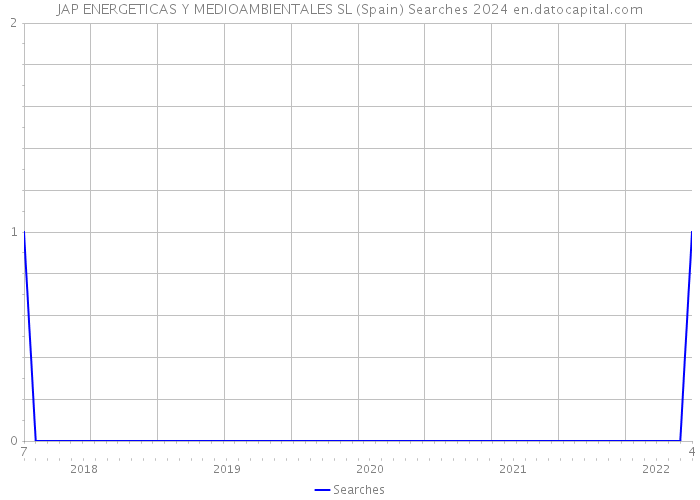 JAP ENERGETICAS Y MEDIOAMBIENTALES SL (Spain) Searches 2024 