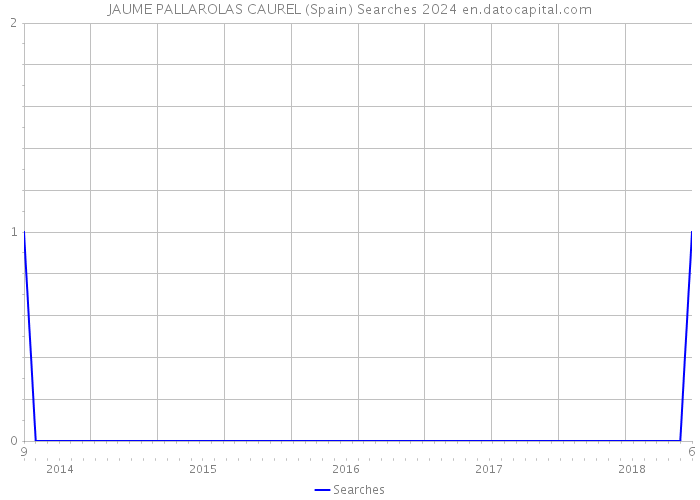 JAUME PALLAROLAS CAUREL (Spain) Searches 2024 