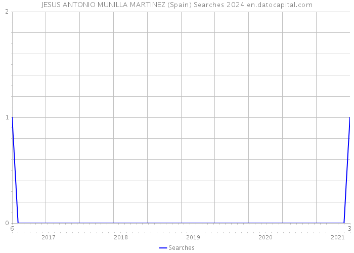 JESUS ANTONIO MUNILLA MARTINEZ (Spain) Searches 2024 