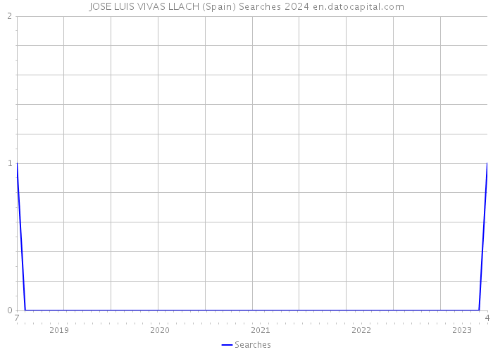 JOSE LUIS VIVAS LLACH (Spain) Searches 2024 