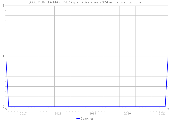 JOSE MUNILLA MARTINEZ (Spain) Searches 2024 