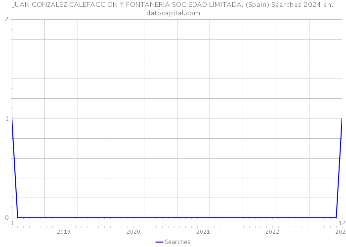 JUAN GONZALEZ CALEFACCION Y FONTANERIA SOCIEDAD LIMITADA. (Spain) Searches 2024 