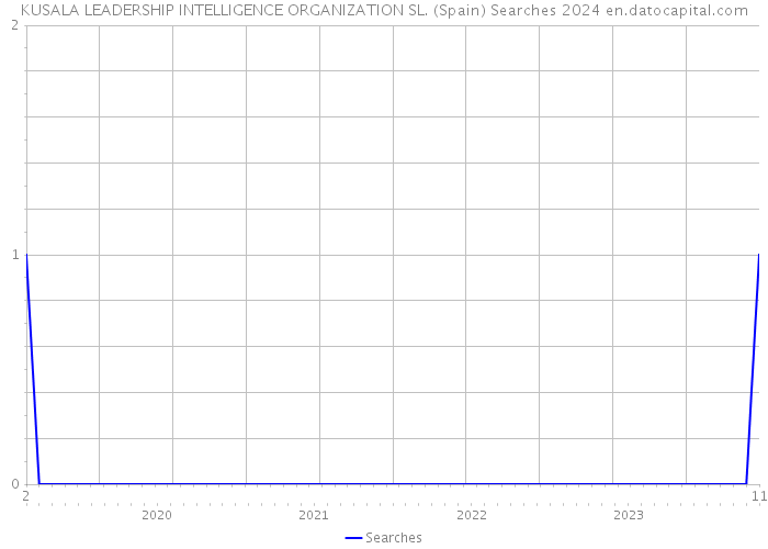 KUSALA LEADERSHIP INTELLIGENCE ORGANIZATION SL. (Spain) Searches 2024 