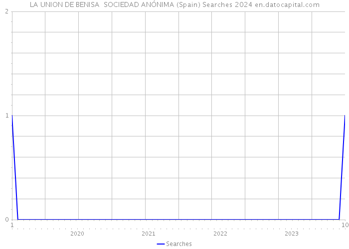 LA UNION DE BENISA SOCIEDAD ANÓNIMA (Spain) Searches 2024 