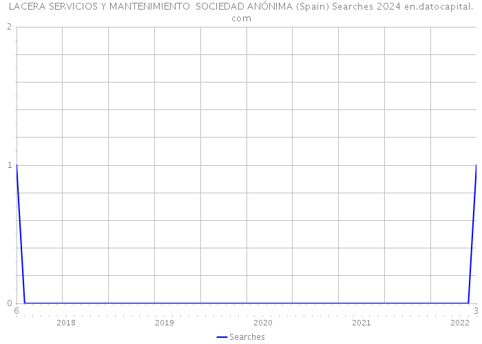 LACERA SERVICIOS Y MANTENIMIENTO SOCIEDAD ANÓNIMA (Spain) Searches 2024 