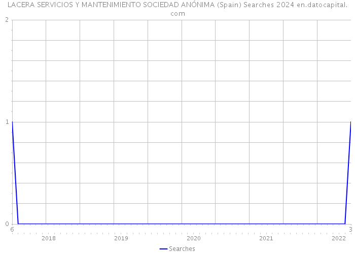 LACERA SERVICIOS Y MANTENIMIENTO SOCIEDAD ANÓNIMA (Spain) Searches 2024 
