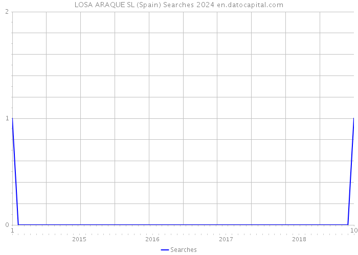 LOSA ARAQUE SL (Spain) Searches 2024 