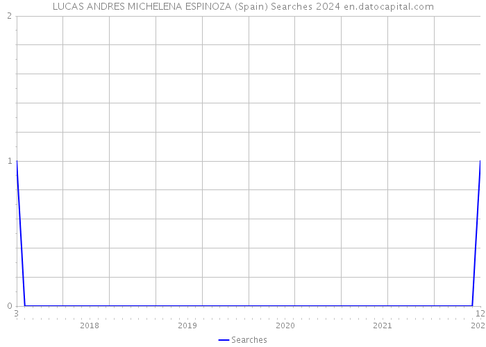 LUCAS ANDRES MICHELENA ESPINOZA (Spain) Searches 2024 