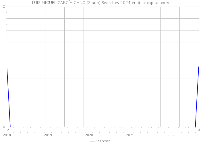 LUIS MIGUEL GARCÍA CANO (Spain) Searches 2024 