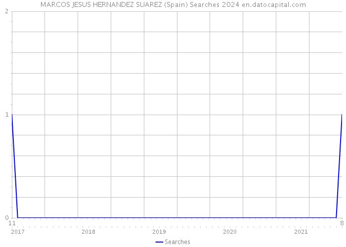 MARCOS JESUS HERNANDEZ SUAREZ (Spain) Searches 2024 