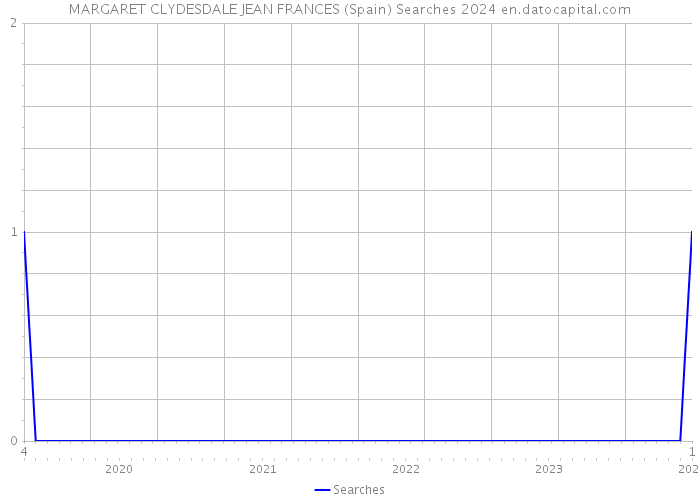 MARGARET CLYDESDALE JEAN FRANCES (Spain) Searches 2024 